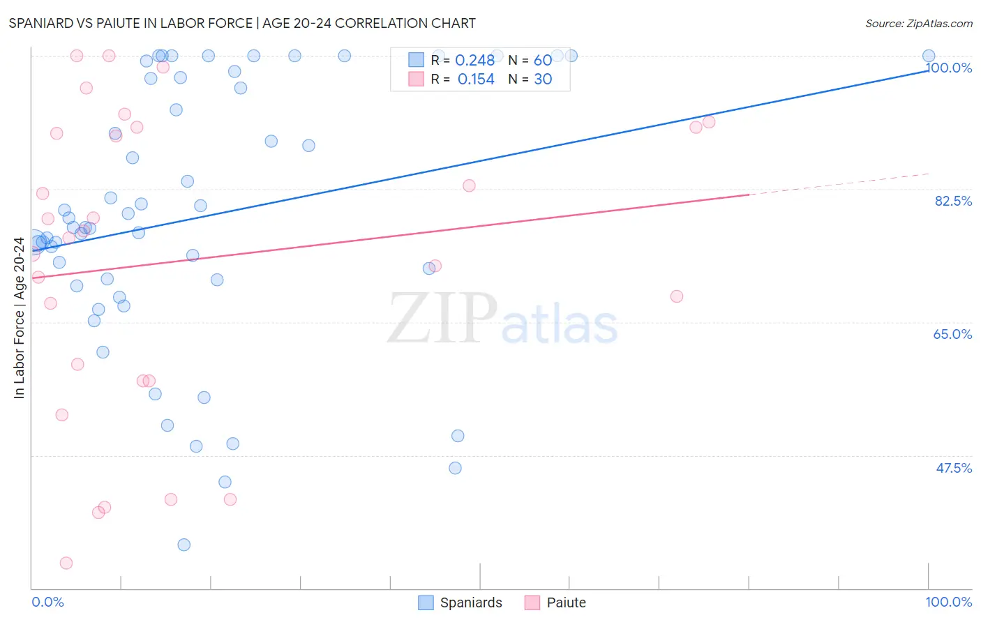 Spaniard vs Paiute In Labor Force | Age 20-24