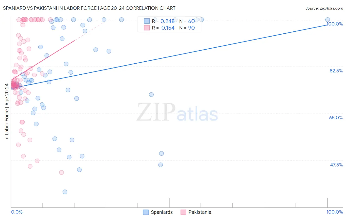 Spaniard vs Pakistani In Labor Force | Age 20-24