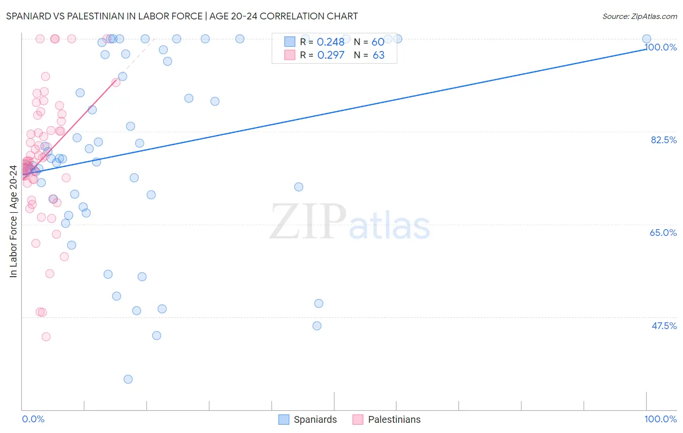 Spaniard vs Palestinian In Labor Force | Age 20-24