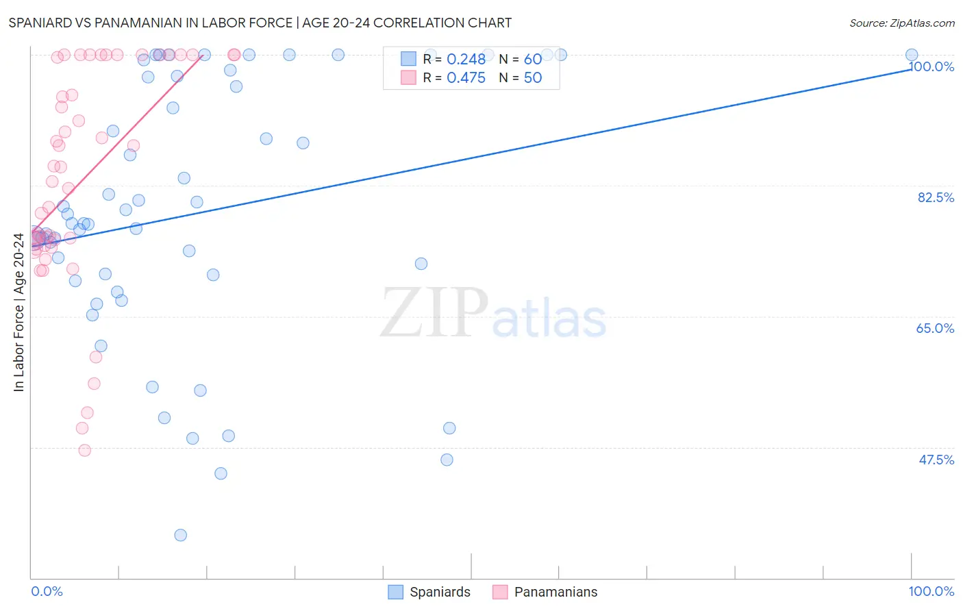 Spaniard vs Panamanian In Labor Force | Age 20-24