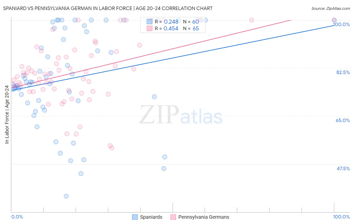 Spaniard vs Pennsylvania German In Labor Force | Age 20-24