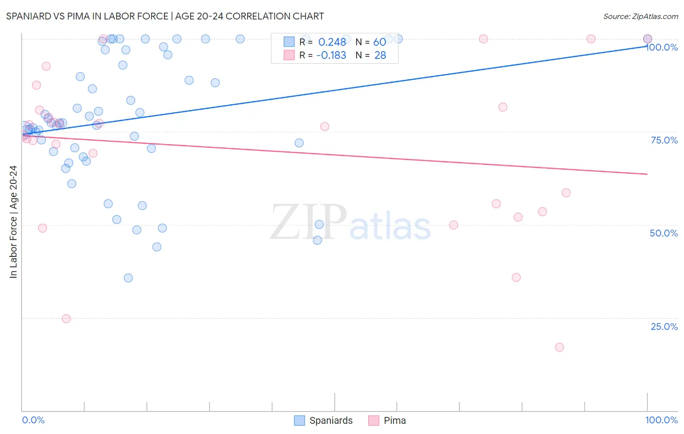 Spaniard vs Pima In Labor Force | Age 20-24