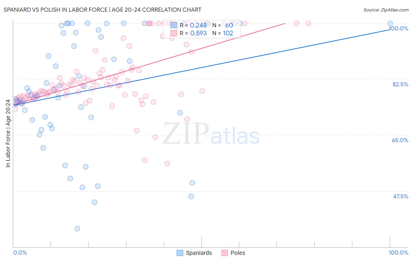 Spaniard vs Polish In Labor Force | Age 20-24
