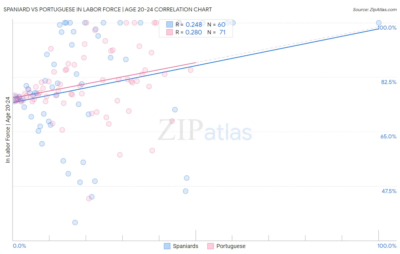 Spaniard vs Portuguese In Labor Force | Age 20-24