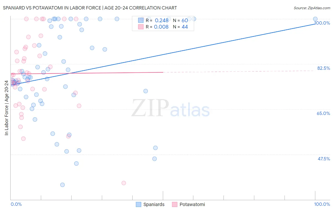 Spaniard vs Potawatomi In Labor Force | Age 20-24