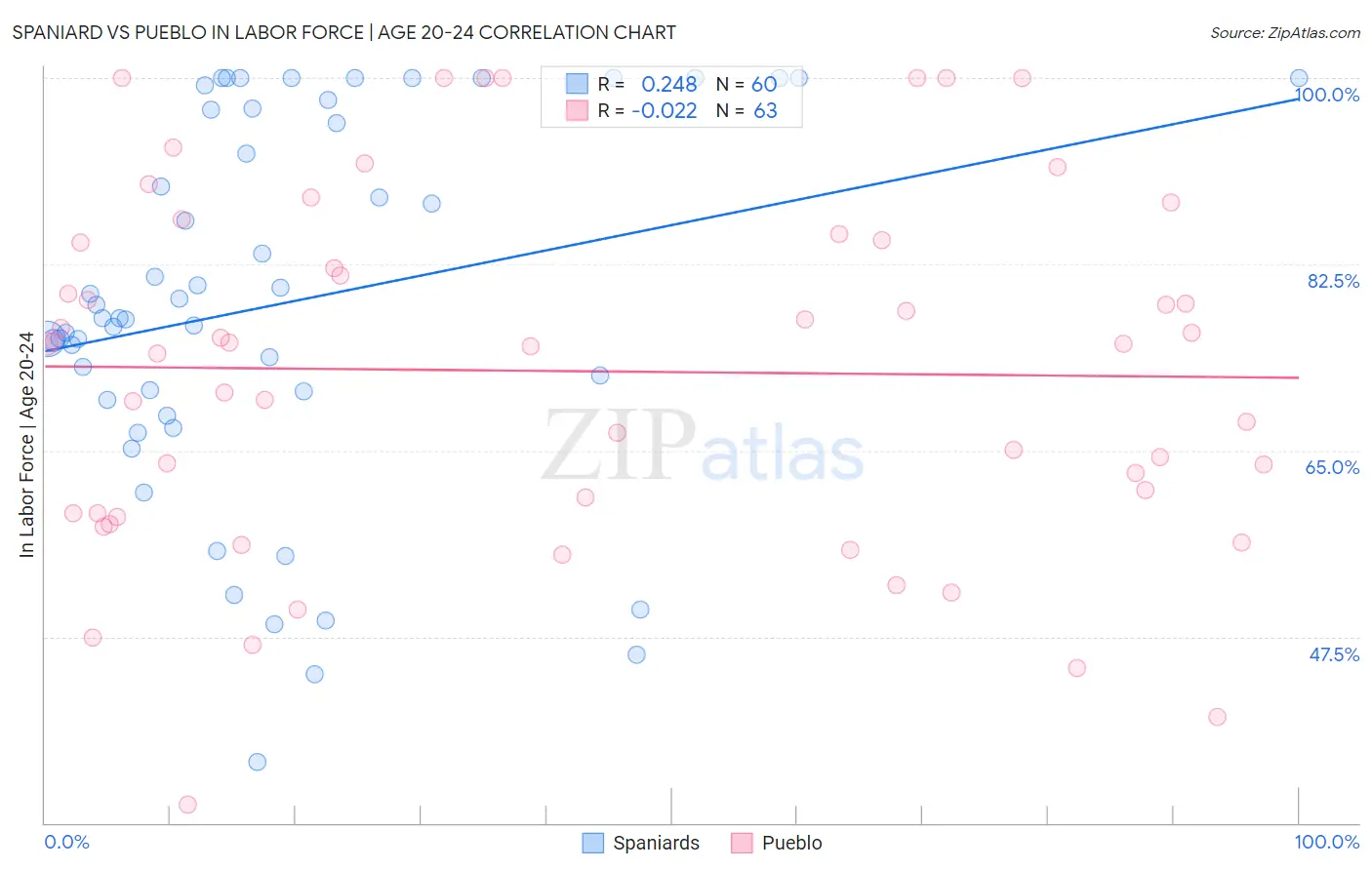 Spaniard vs Pueblo In Labor Force | Age 20-24
