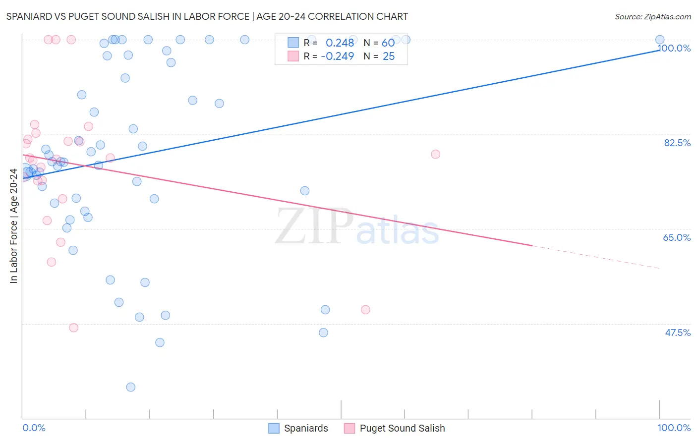 Spaniard vs Puget Sound Salish In Labor Force | Age 20-24