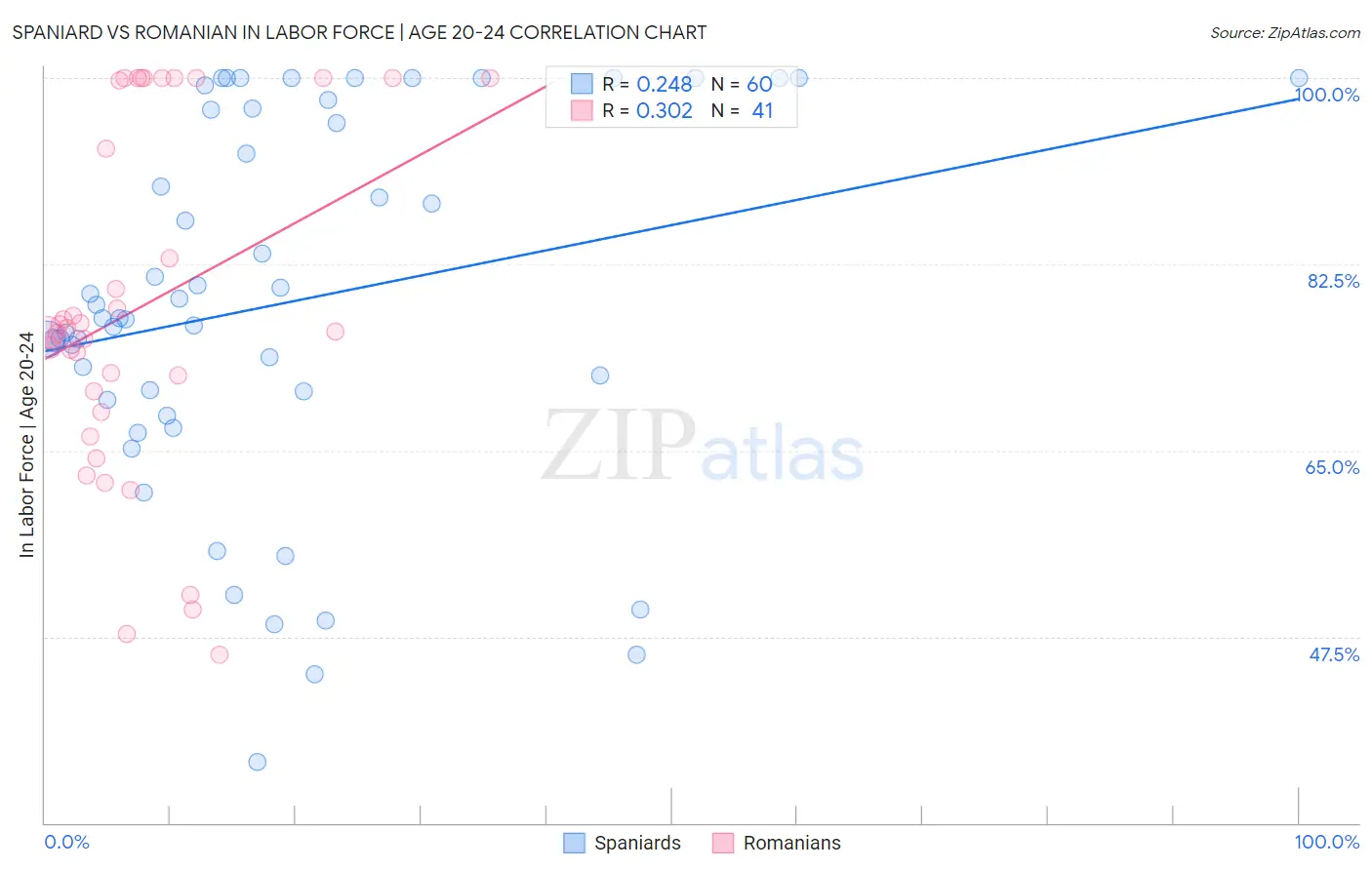 Spaniard vs Romanian In Labor Force | Age 20-24