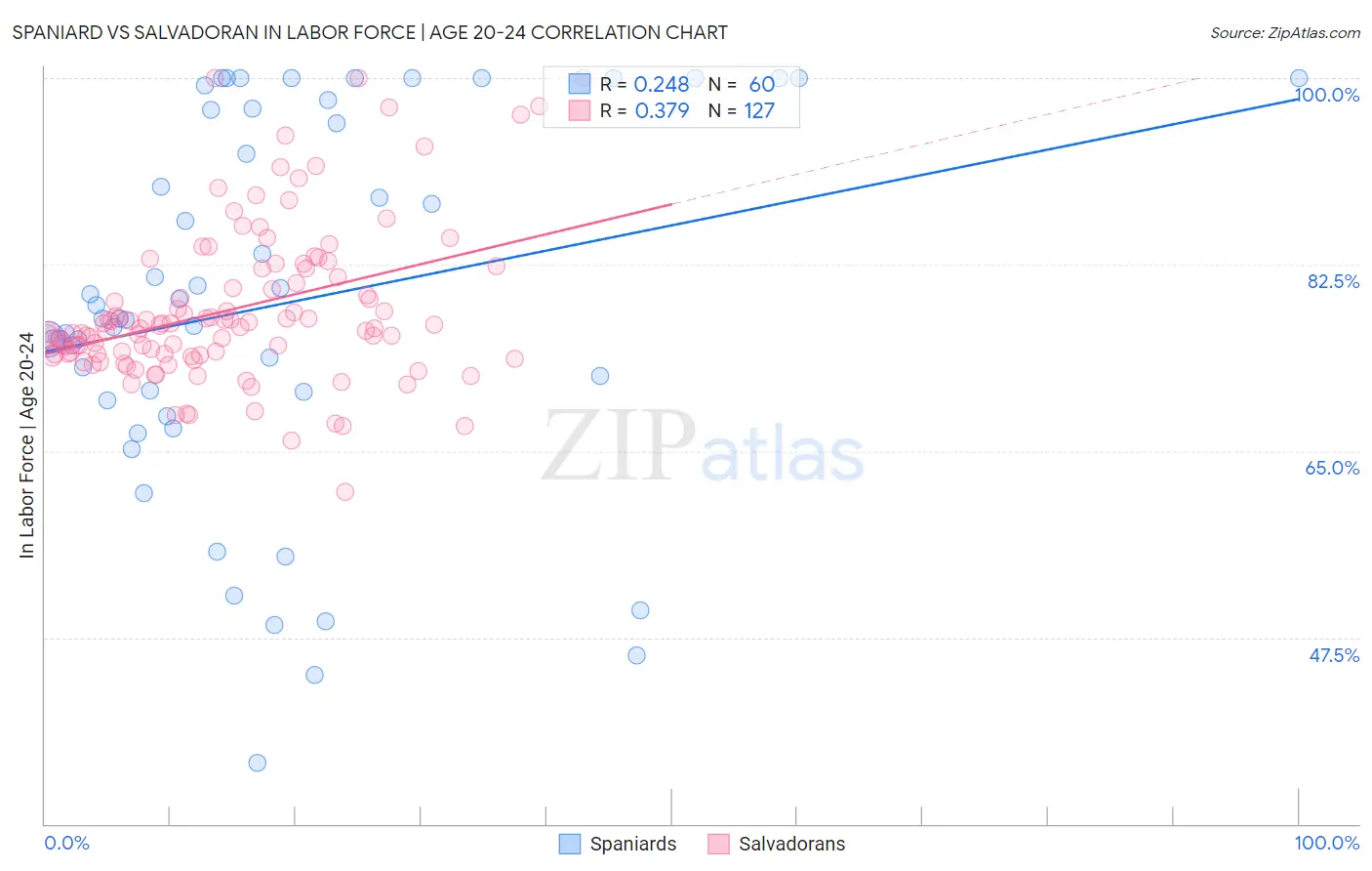 Spaniard vs Salvadoran In Labor Force | Age 20-24