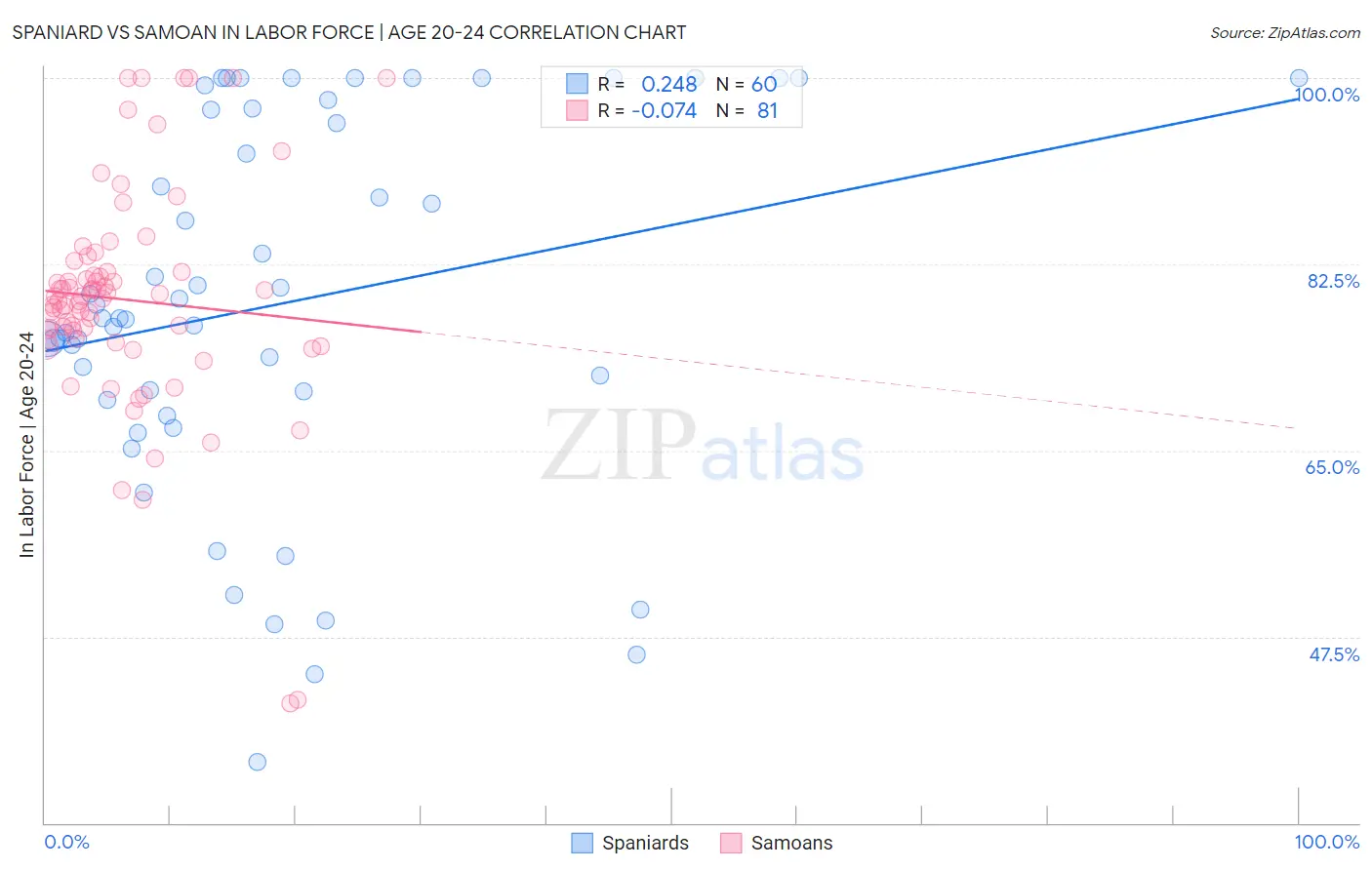 Spaniard vs Samoan In Labor Force | Age 20-24