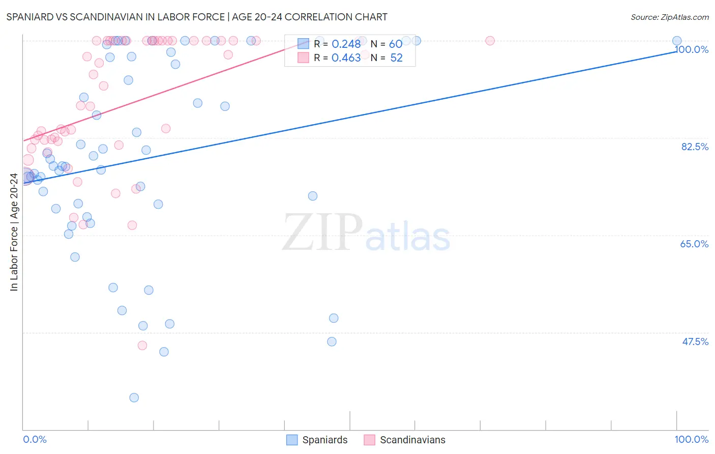 Spaniard vs Scandinavian In Labor Force | Age 20-24