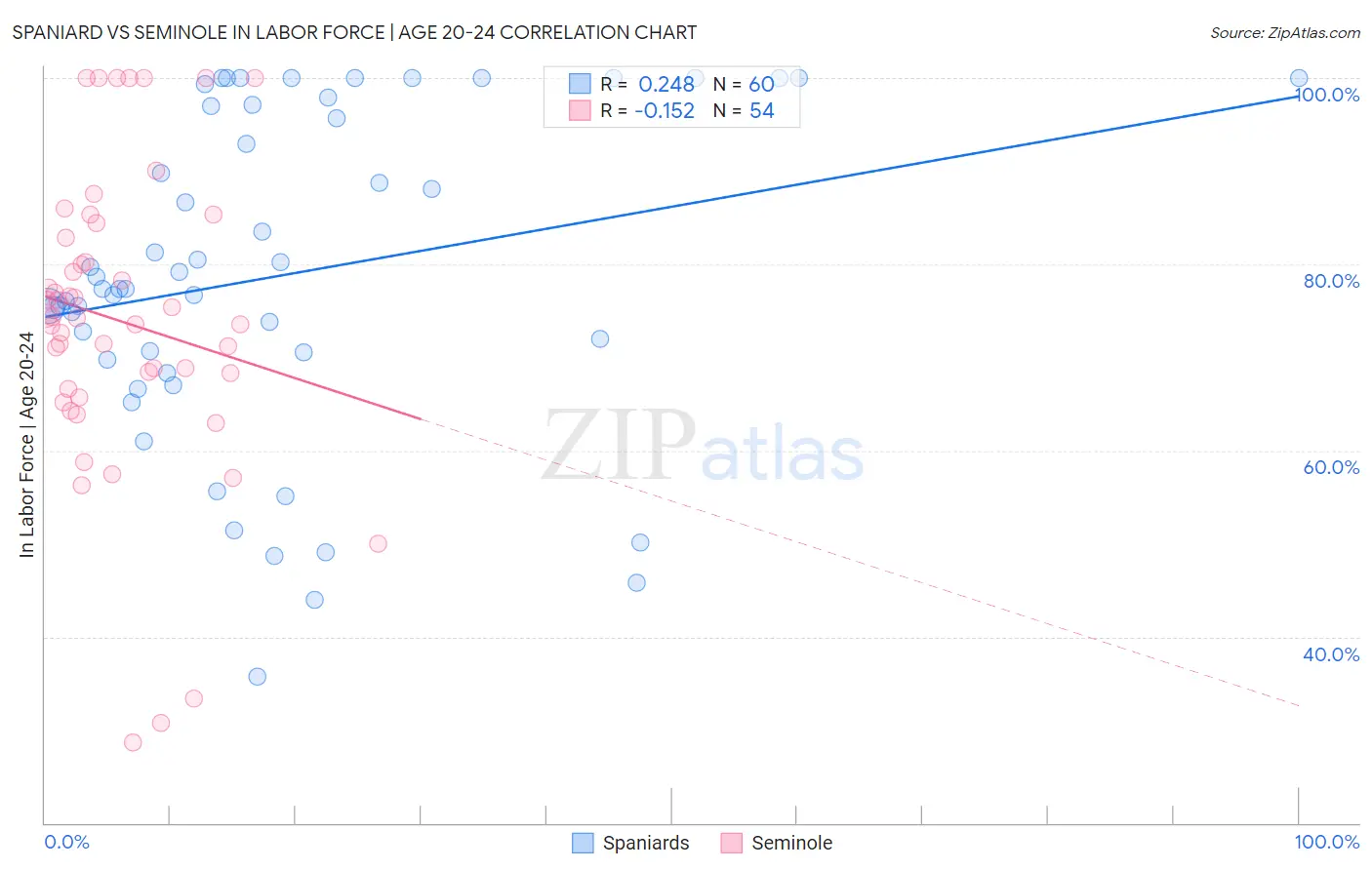 Spaniard vs Seminole In Labor Force | Age 20-24