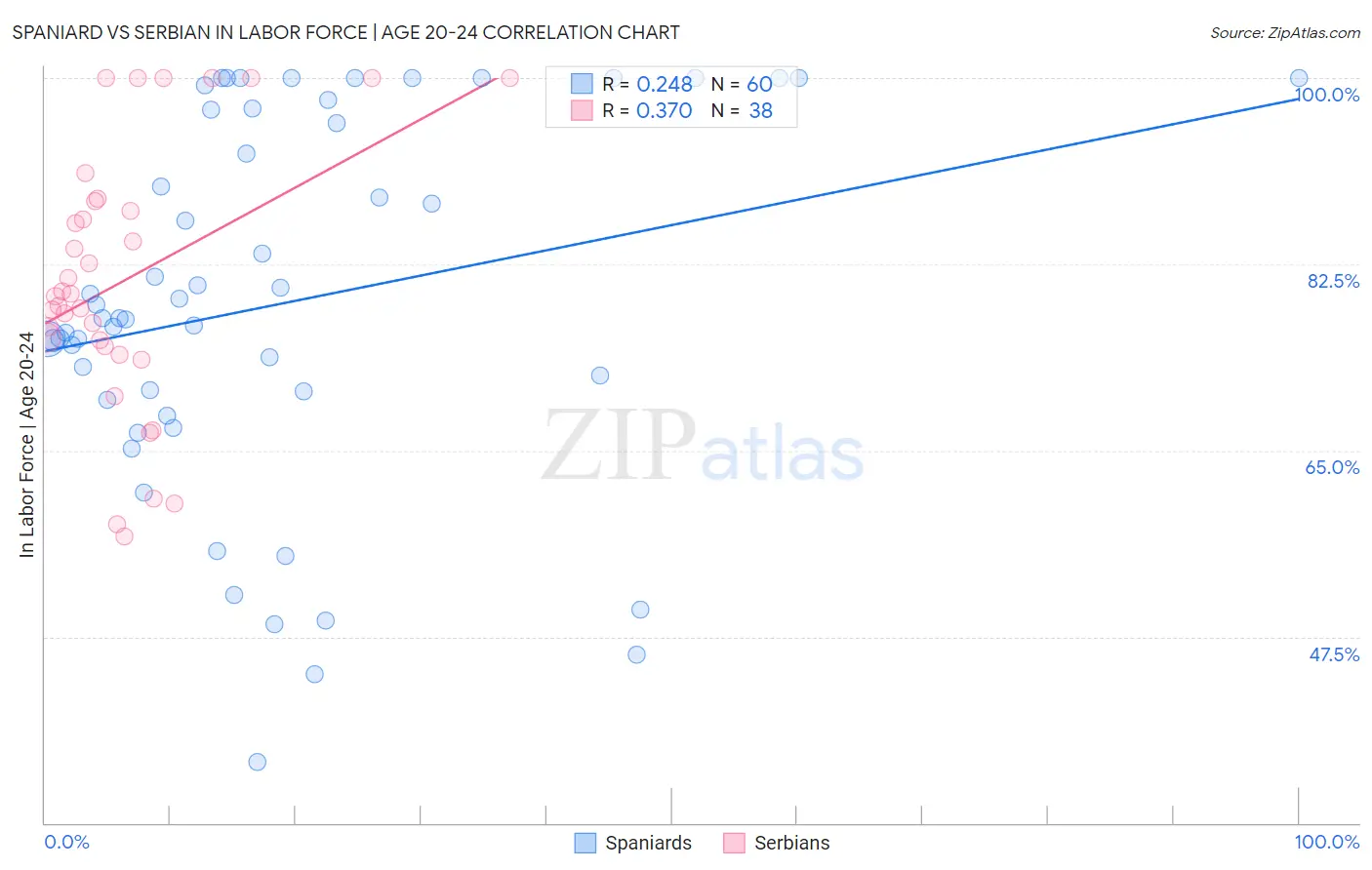 Spaniard vs Serbian In Labor Force | Age 20-24
