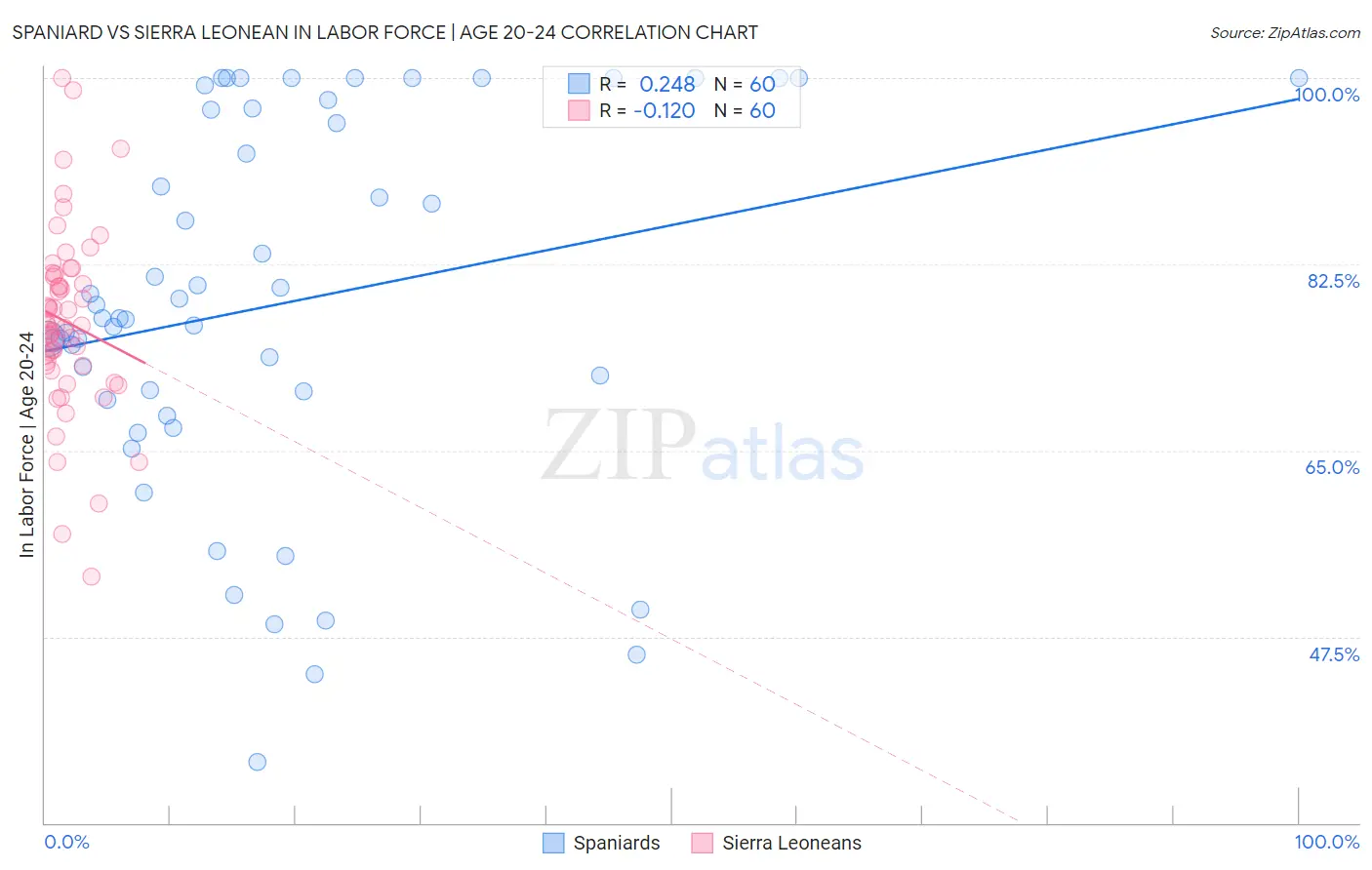 Spaniard vs Sierra Leonean In Labor Force | Age 20-24