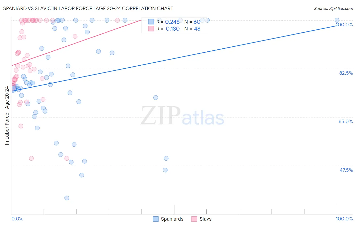 Spaniard vs Slavic In Labor Force | Age 20-24