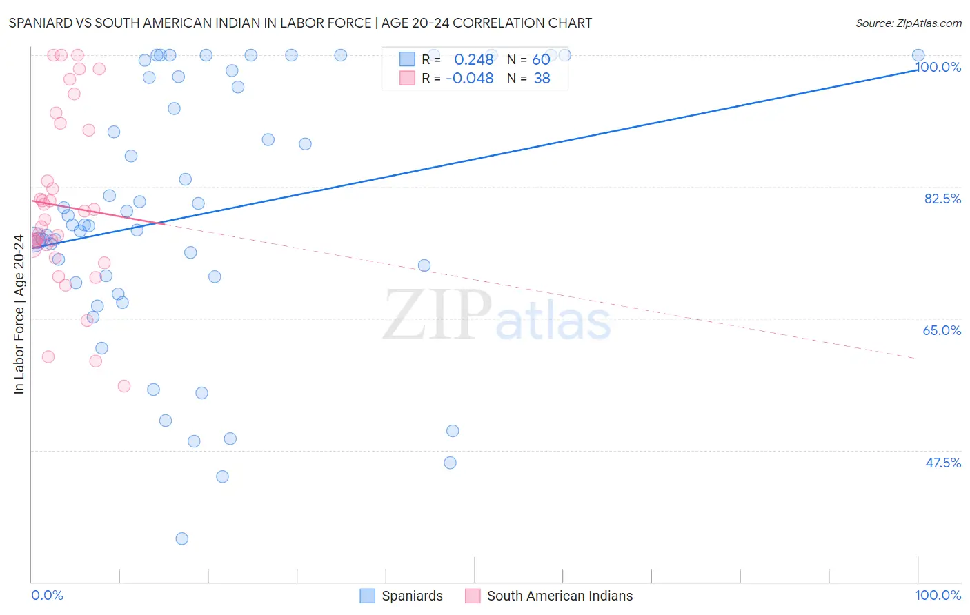 Spaniard vs South American Indian In Labor Force | Age 20-24
