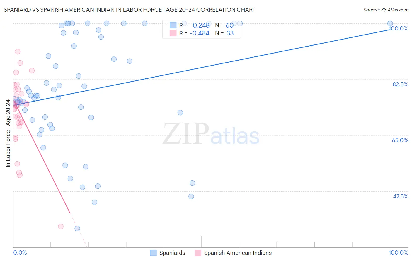Spaniard vs Spanish American Indian In Labor Force | Age 20-24