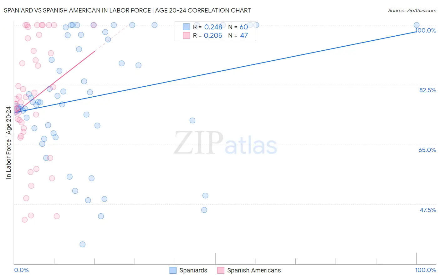 Spaniard vs Spanish American In Labor Force | Age 20-24