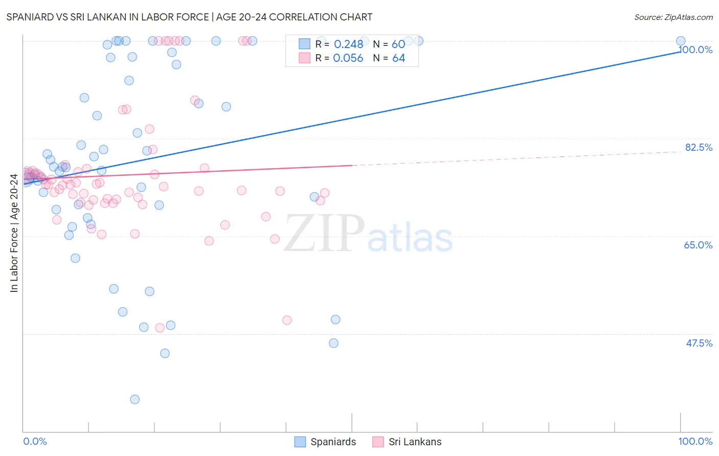 Spaniard vs Sri Lankan In Labor Force | Age 20-24