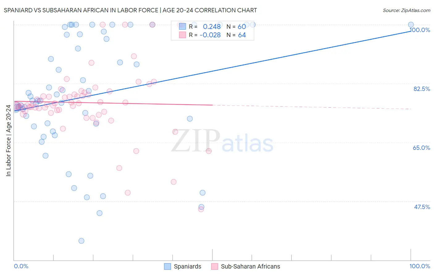 Spaniard vs Subsaharan African In Labor Force | Age 20-24