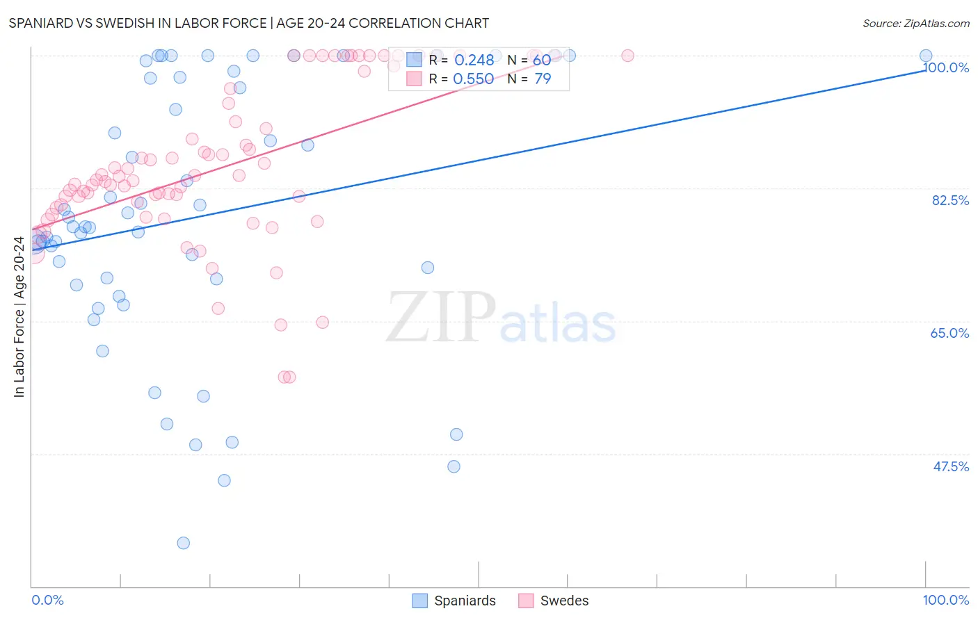Spaniard vs Swedish In Labor Force | Age 20-24