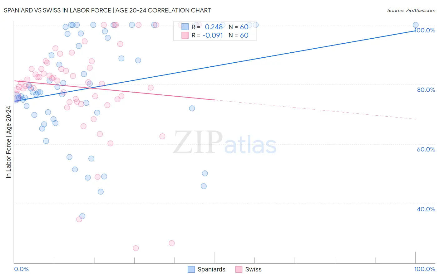 Spaniard vs Swiss In Labor Force | Age 20-24