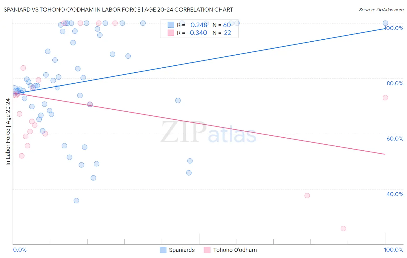Spaniard vs Tohono O'odham In Labor Force | Age 20-24