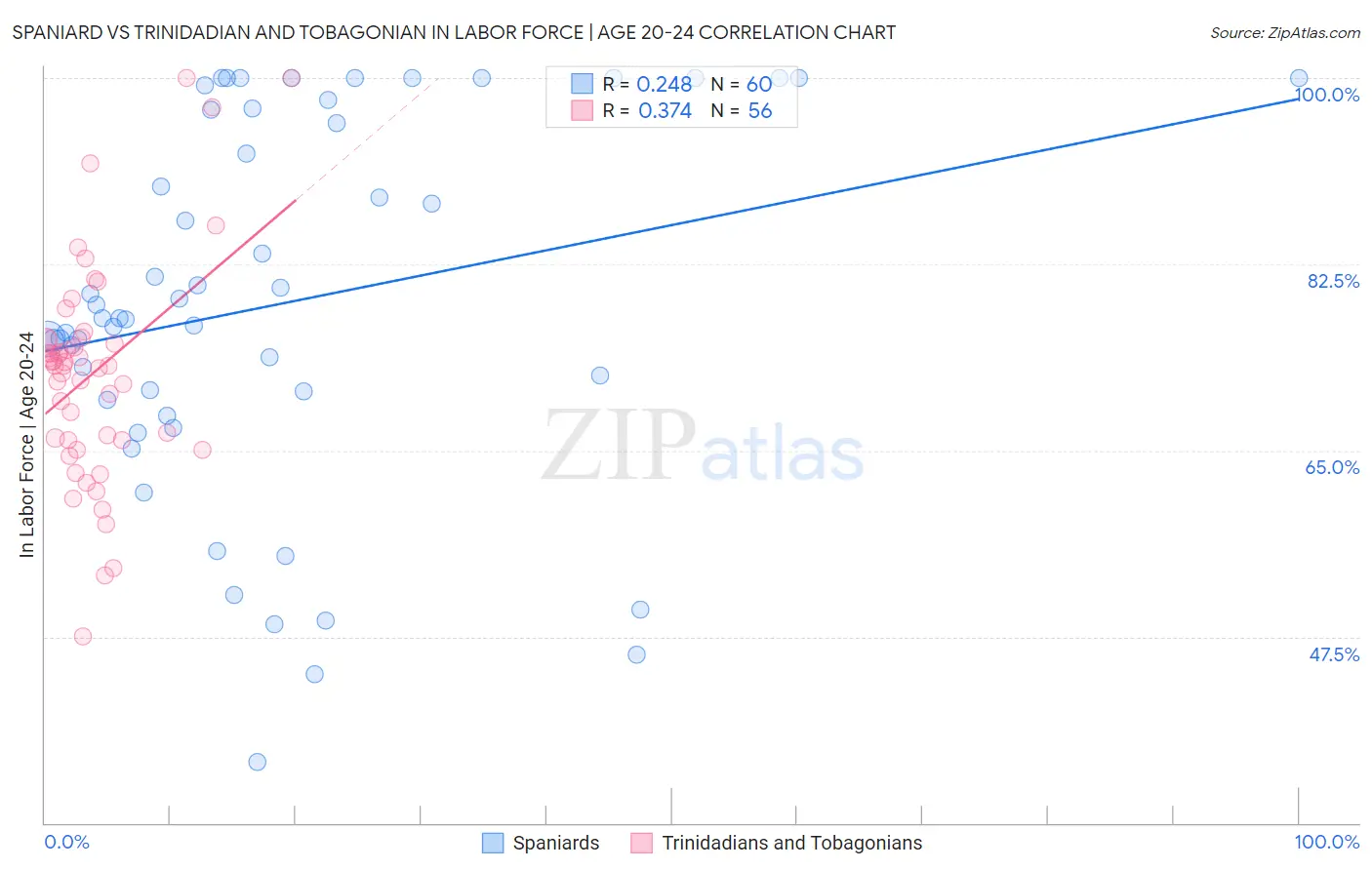 Spaniard vs Trinidadian and Tobagonian In Labor Force | Age 20-24