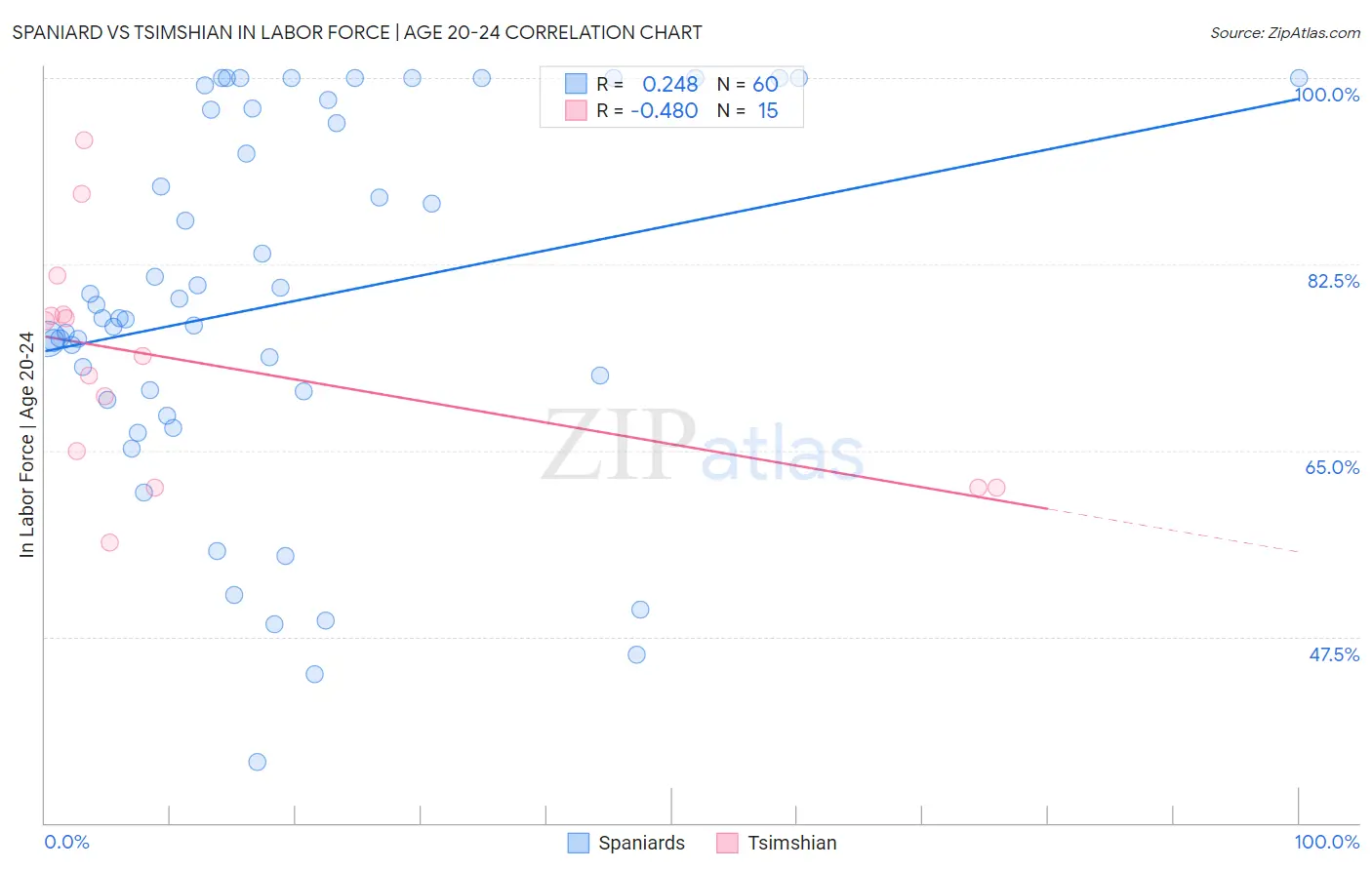 Spaniard vs Tsimshian In Labor Force | Age 20-24