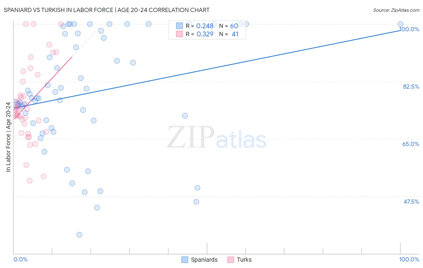 Spaniard vs Turkish In Labor Force | Age 20-24