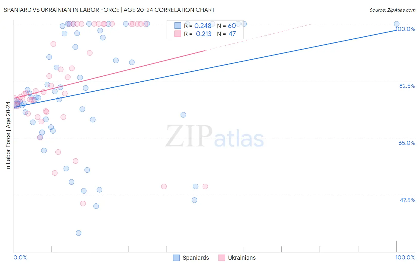 Spaniard vs Ukrainian In Labor Force | Age 20-24