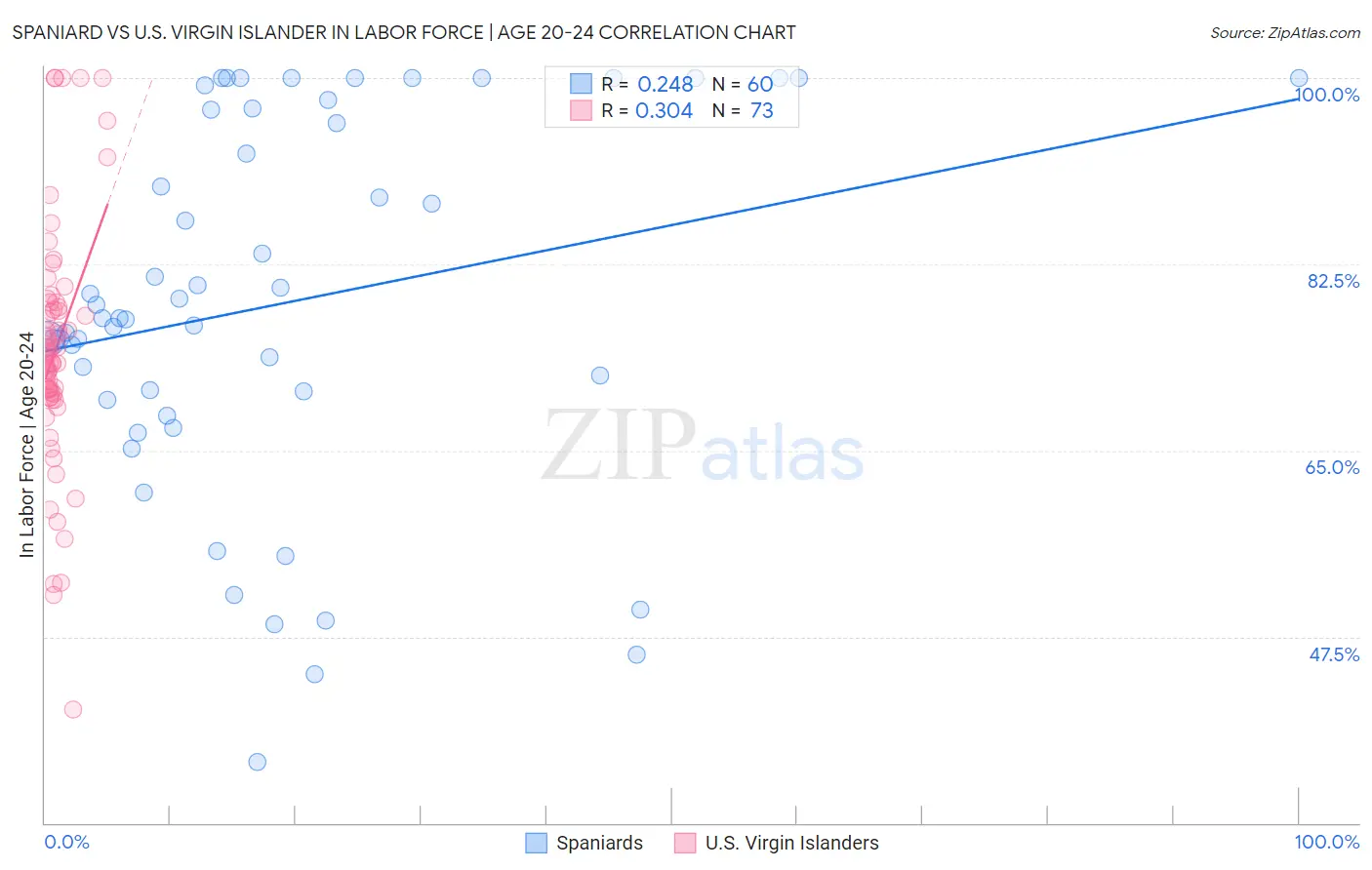 Spaniard vs U.S. Virgin Islander In Labor Force | Age 20-24