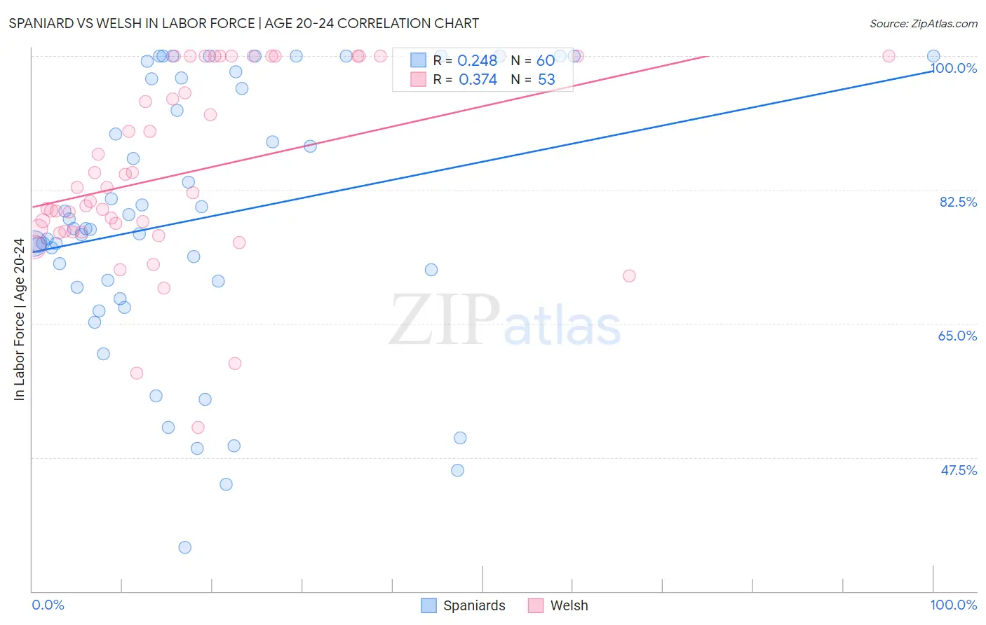 Spaniard vs Welsh In Labor Force | Age 20-24