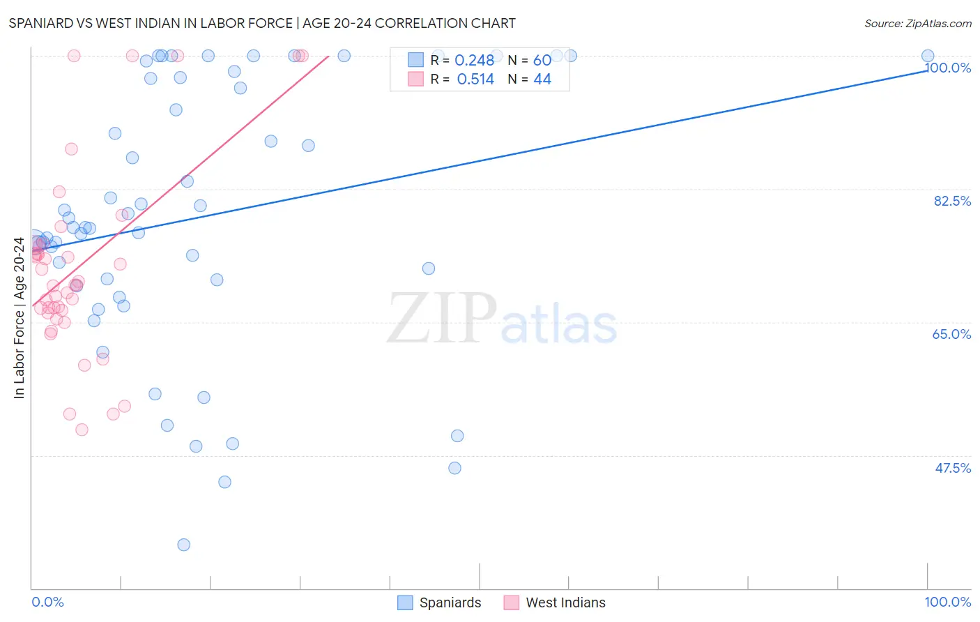 Spaniard vs West Indian In Labor Force | Age 20-24