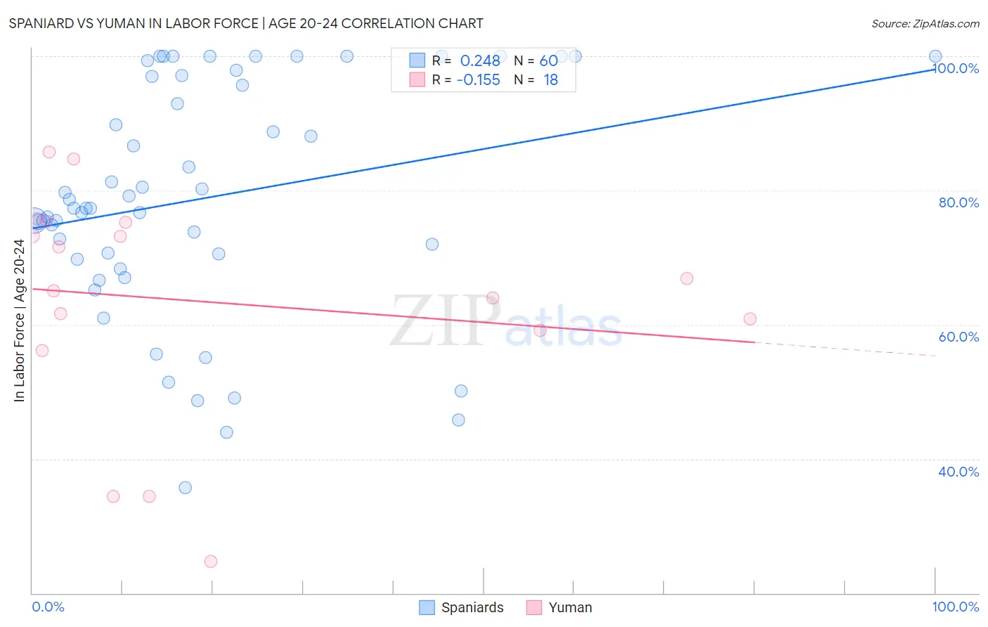 Spaniard vs Yuman In Labor Force | Age 20-24