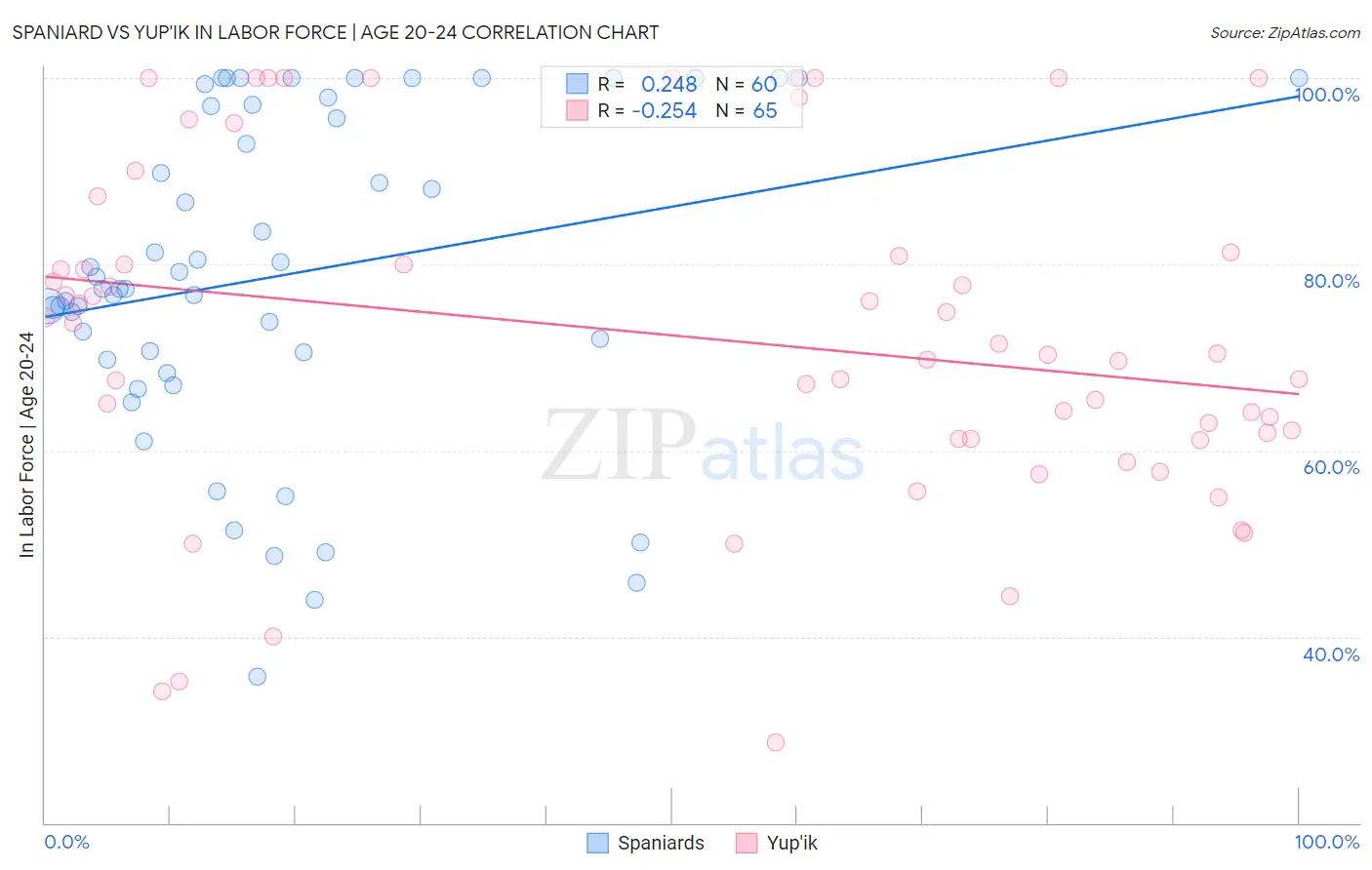 Spaniard vs Yup'ik In Labor Force | Age 20-24