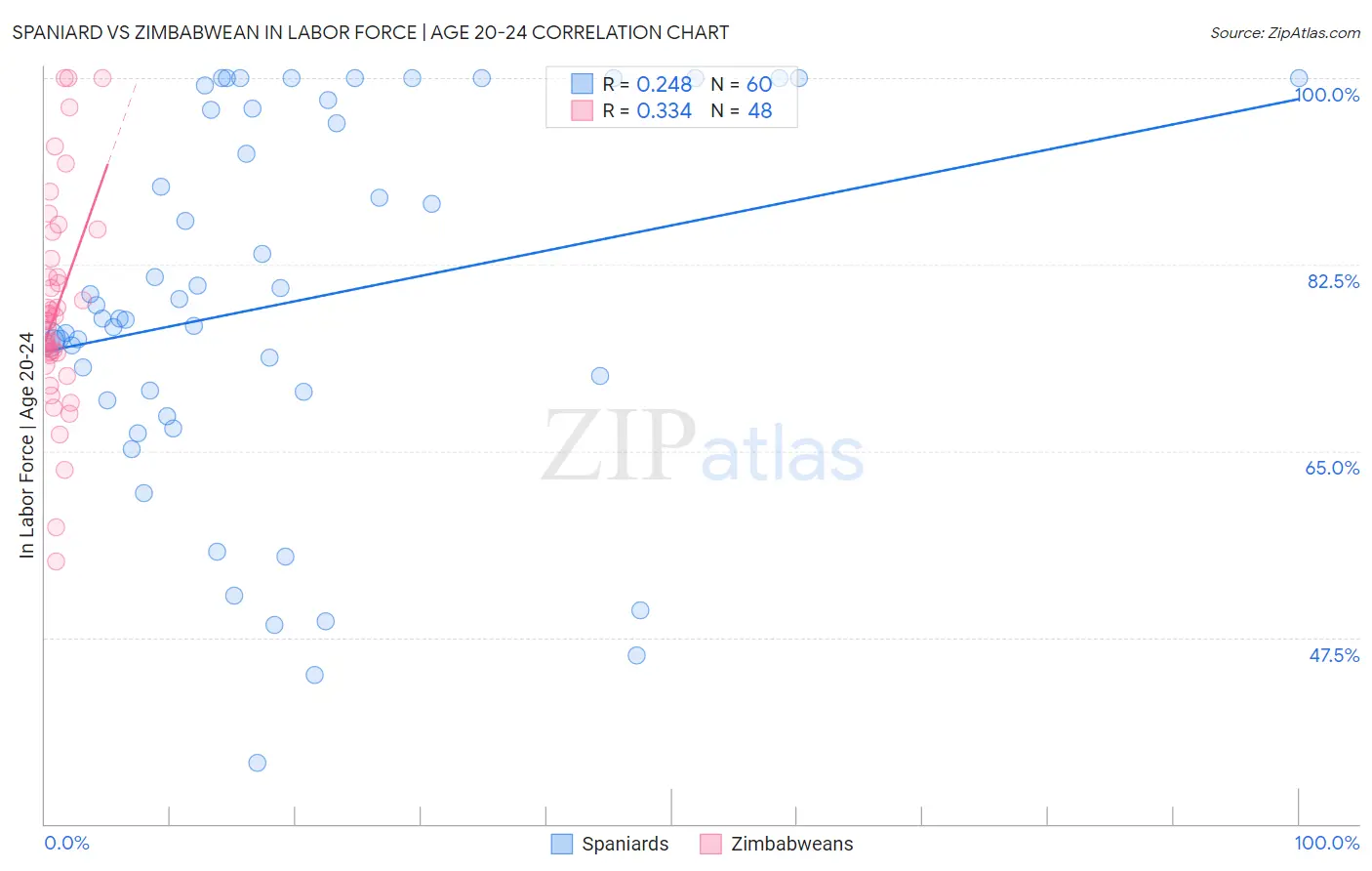 Spaniard vs Zimbabwean In Labor Force | Age 20-24