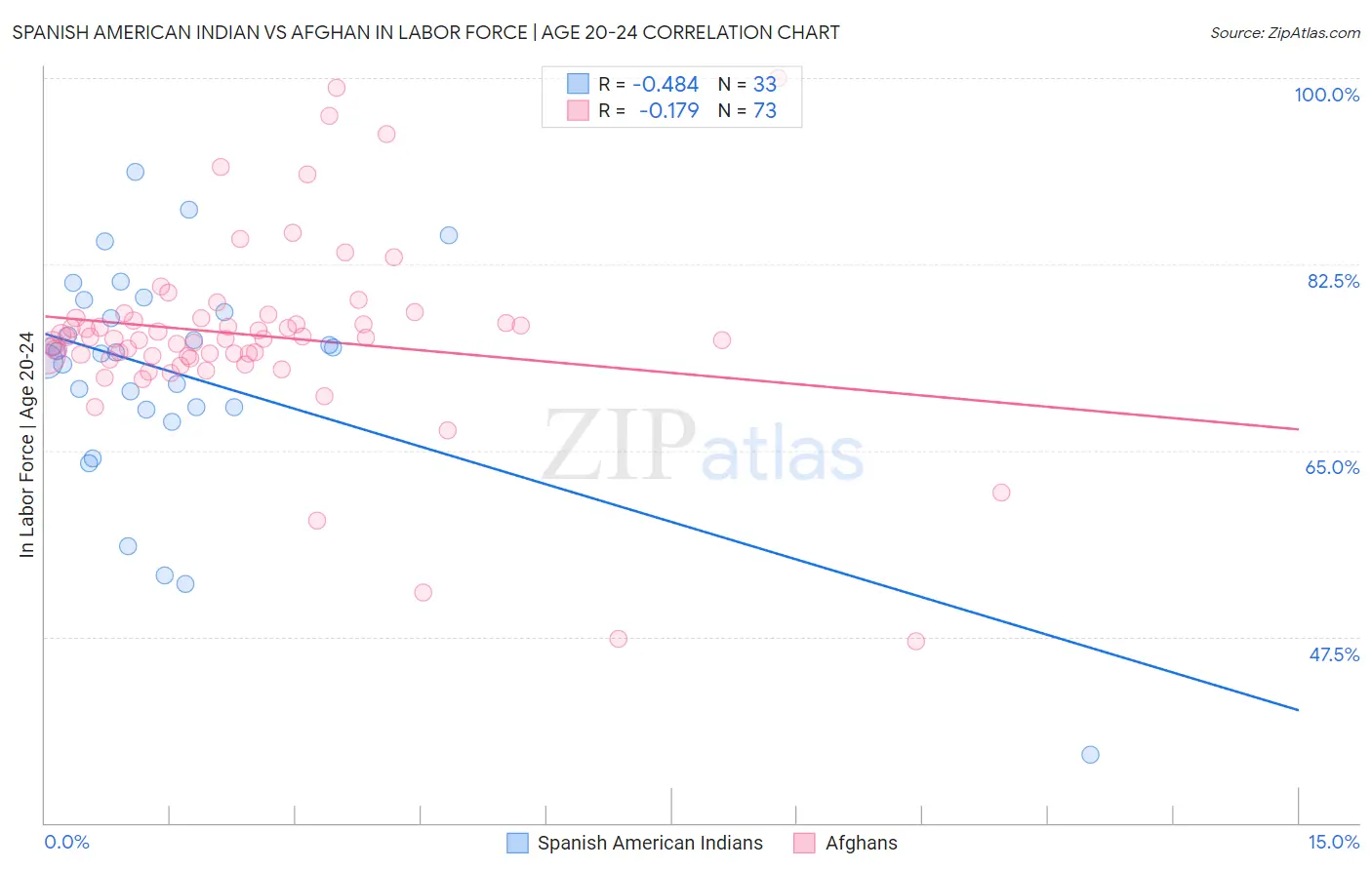 Spanish American Indian vs Afghan In Labor Force | Age 20-24
