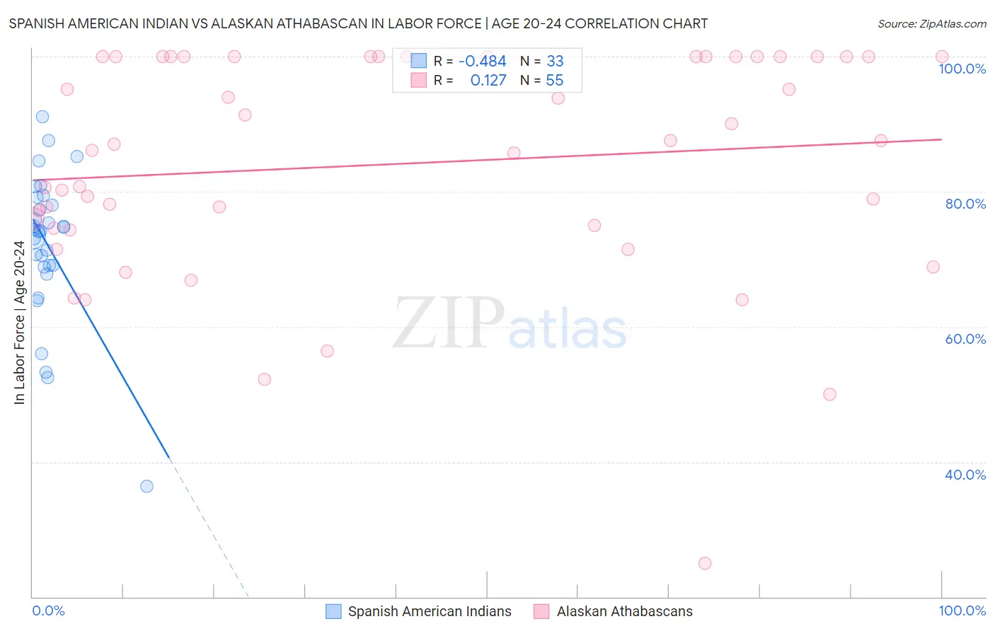 Spanish American Indian vs Alaskan Athabascan In Labor Force | Age 20-24
