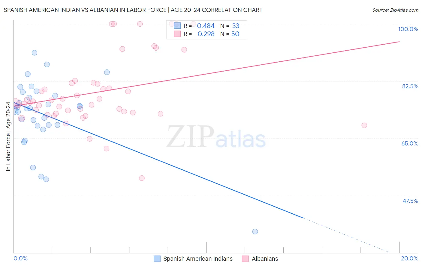 Spanish American Indian vs Albanian In Labor Force | Age 20-24