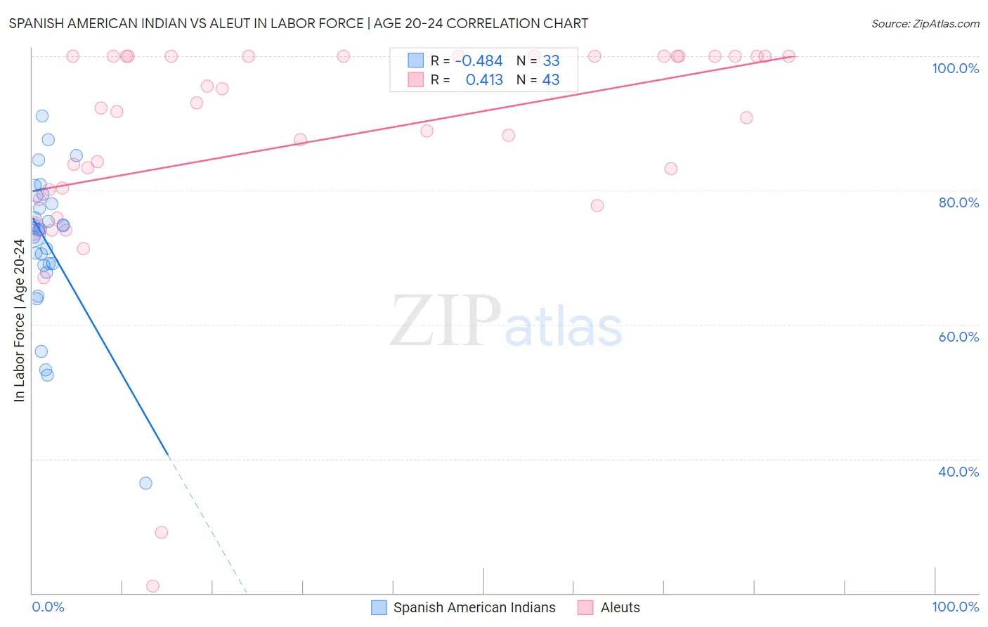 Spanish American Indian vs Aleut In Labor Force | Age 20-24