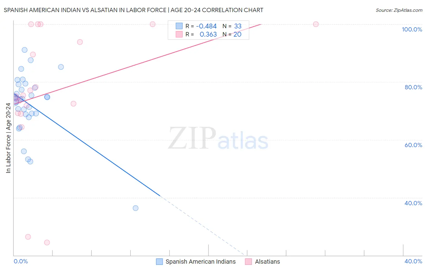 Spanish American Indian vs Alsatian In Labor Force | Age 20-24