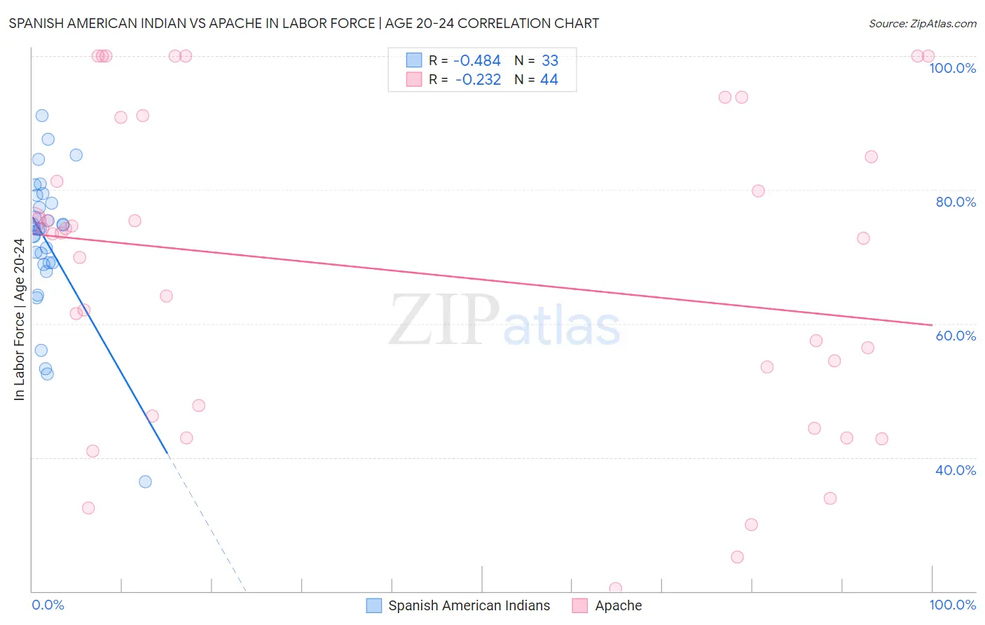 Spanish American Indian vs Apache In Labor Force | Age 20-24