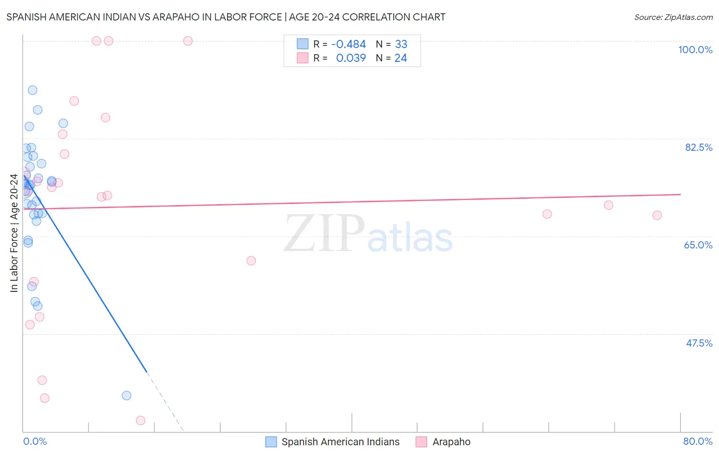 Spanish American Indian vs Arapaho In Labor Force | Age 20-24