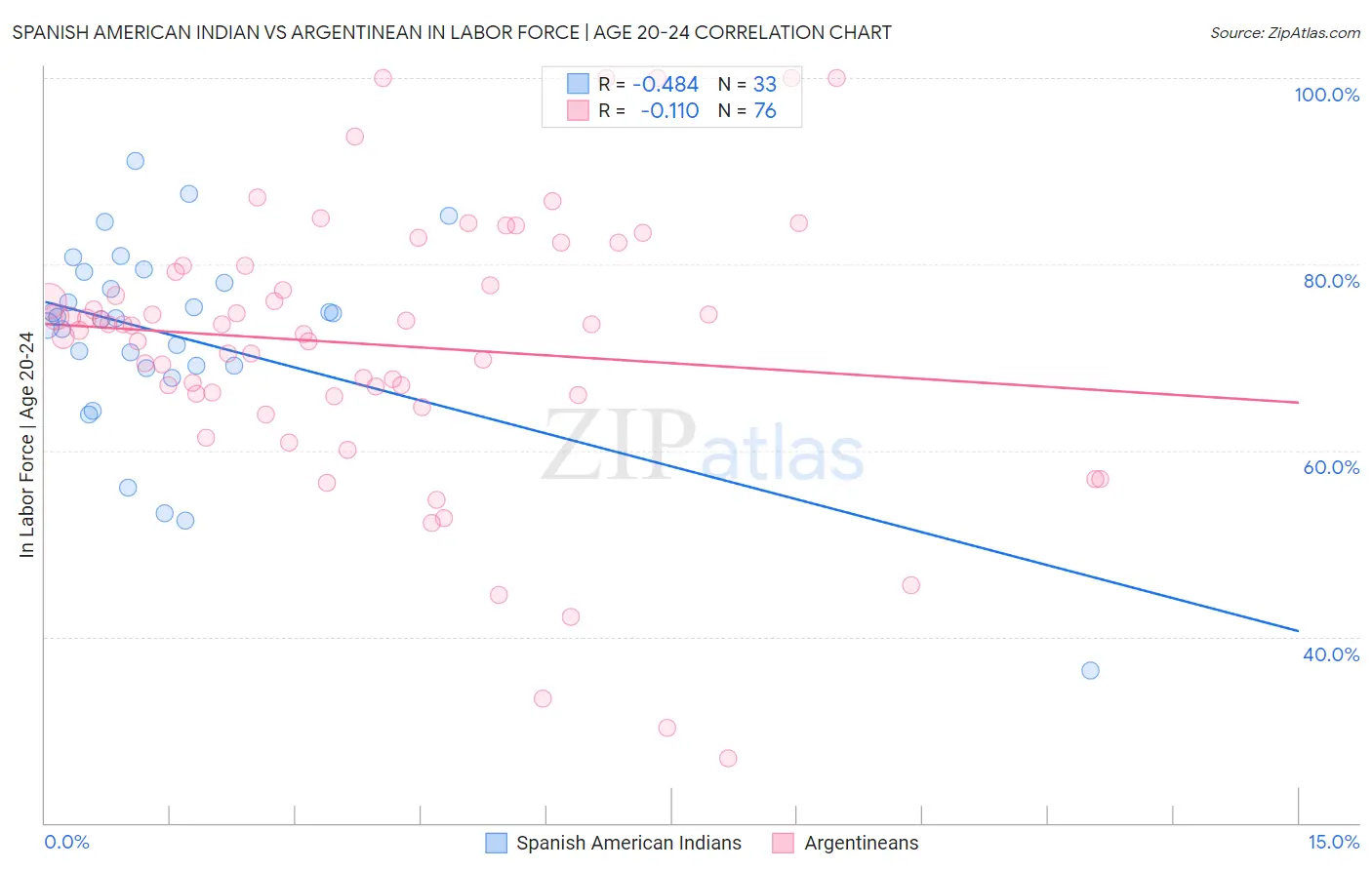 Spanish American Indian vs Argentinean In Labor Force | Age 20-24