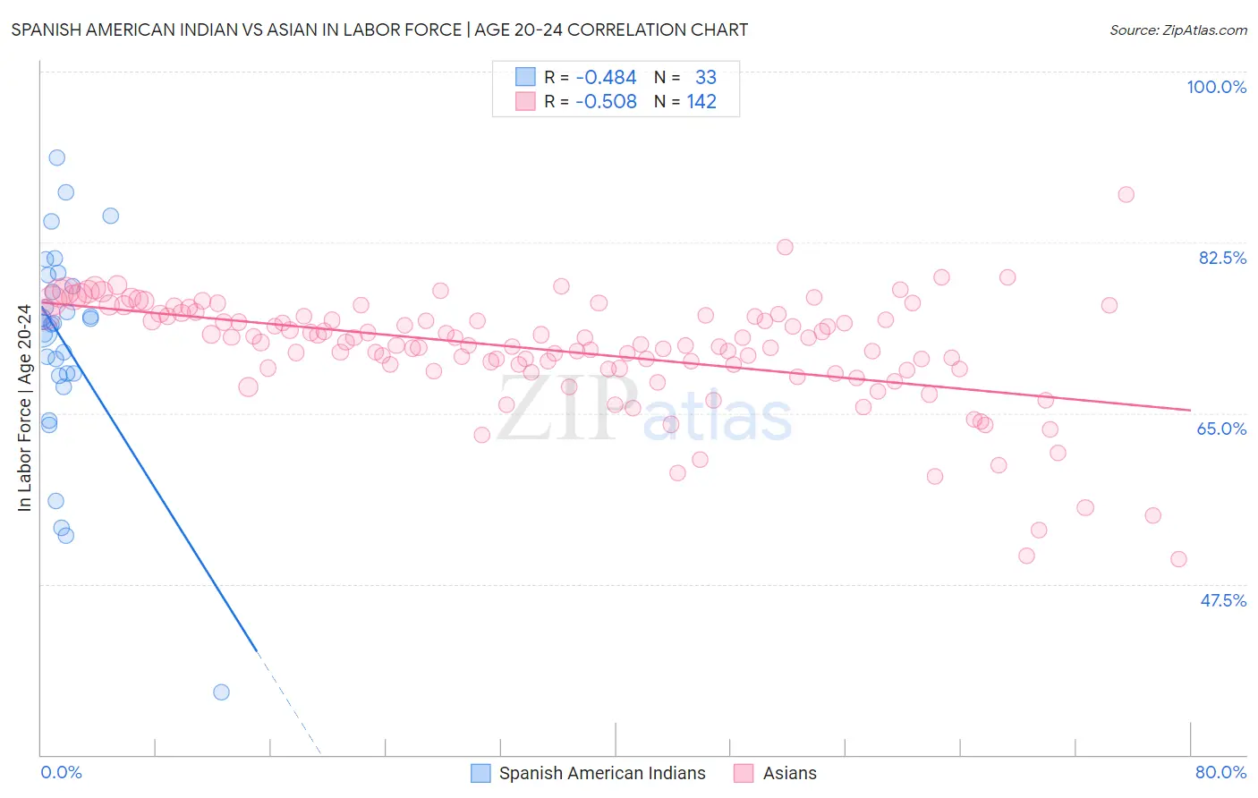 Spanish American Indian vs Asian In Labor Force | Age 20-24