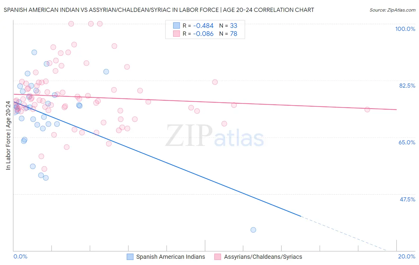 Spanish American Indian vs Assyrian/Chaldean/Syriac In Labor Force | Age 20-24