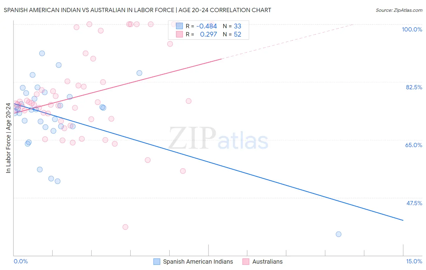 Spanish American Indian vs Australian In Labor Force | Age 20-24