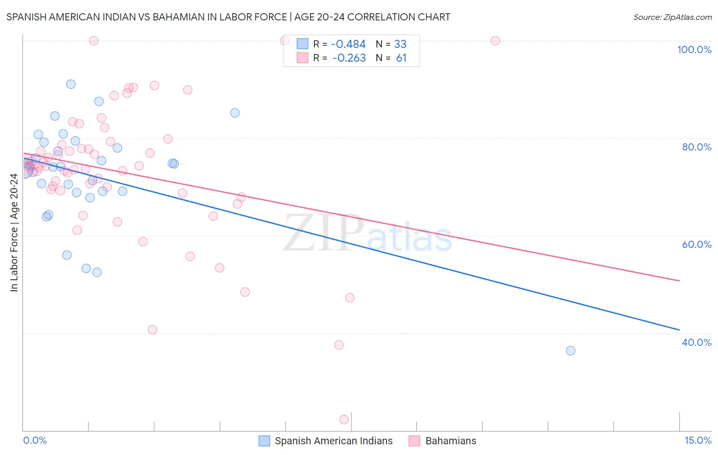Spanish American Indian vs Bahamian In Labor Force | Age 20-24
