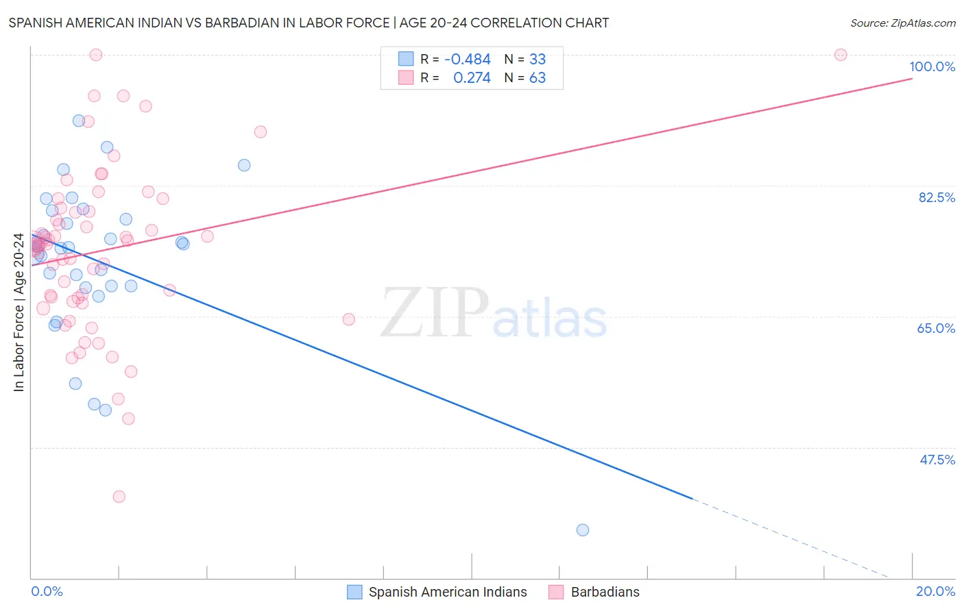Spanish American Indian vs Barbadian In Labor Force | Age 20-24